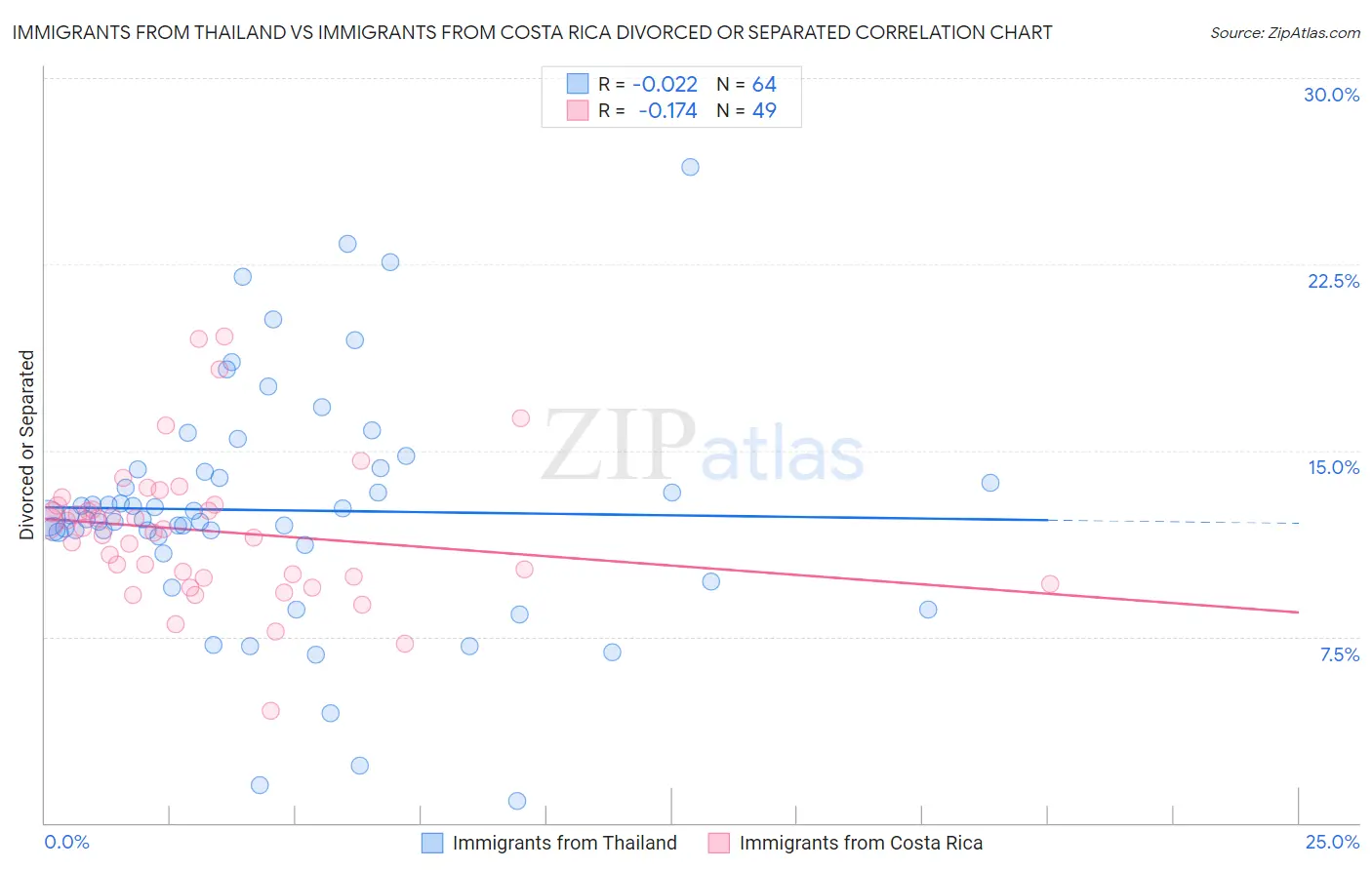 Immigrants from Thailand vs Immigrants from Costa Rica Divorced or Separated