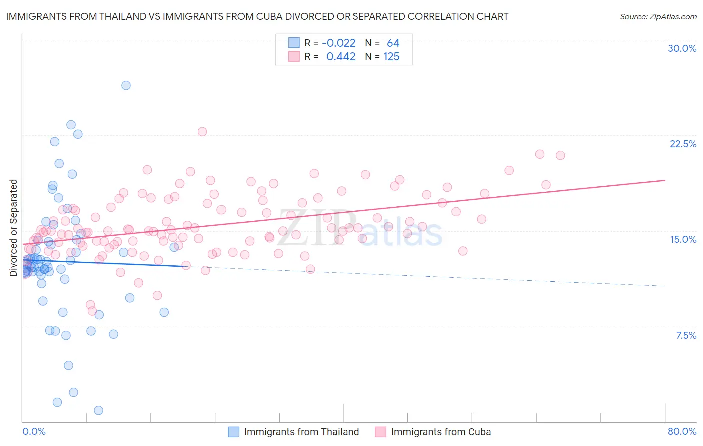 Immigrants from Thailand vs Immigrants from Cuba Divorced or Separated