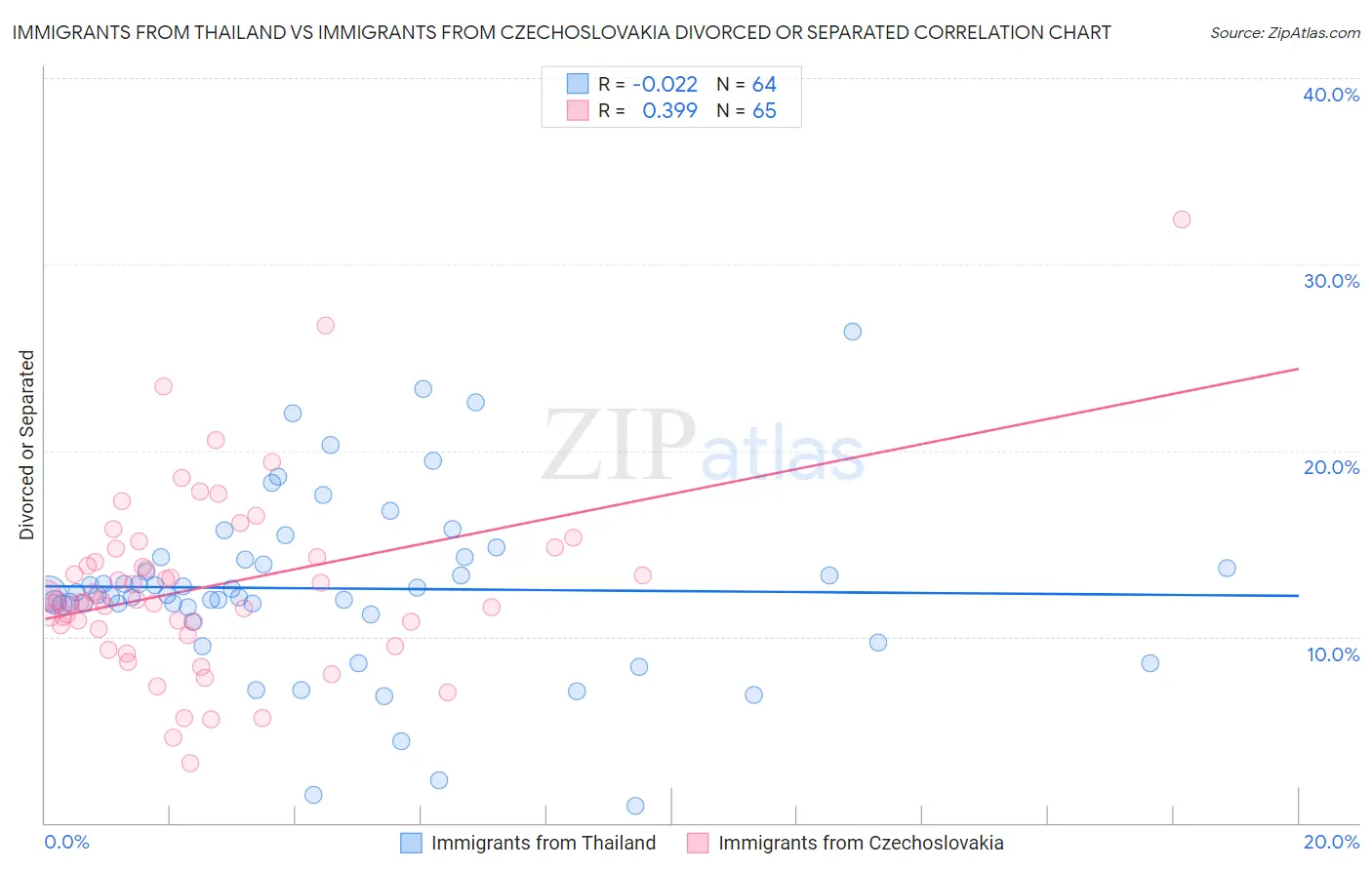 Immigrants from Thailand vs Immigrants from Czechoslovakia Divorced or Separated