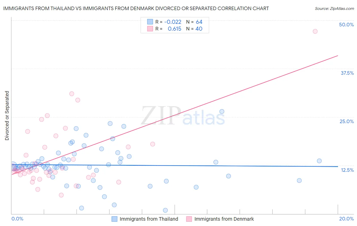 Immigrants from Thailand vs Immigrants from Denmark Divorced or Separated