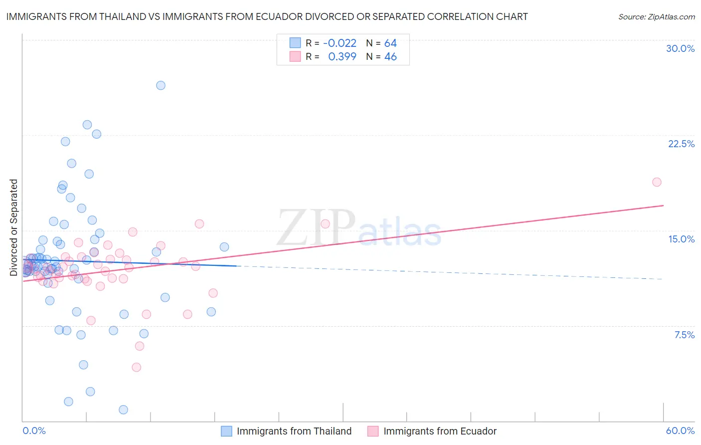 Immigrants from Thailand vs Immigrants from Ecuador Divorced or Separated