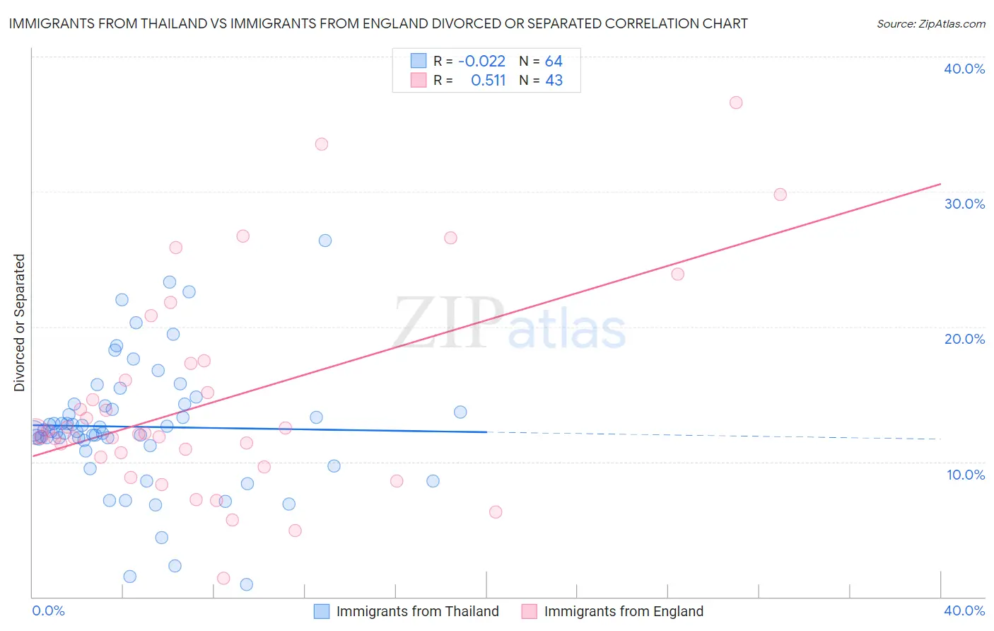 Immigrants from Thailand vs Immigrants from England Divorced or Separated