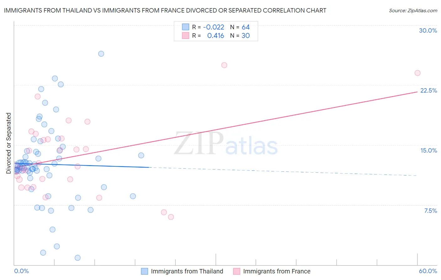 Immigrants from Thailand vs Immigrants from France Divorced or Separated