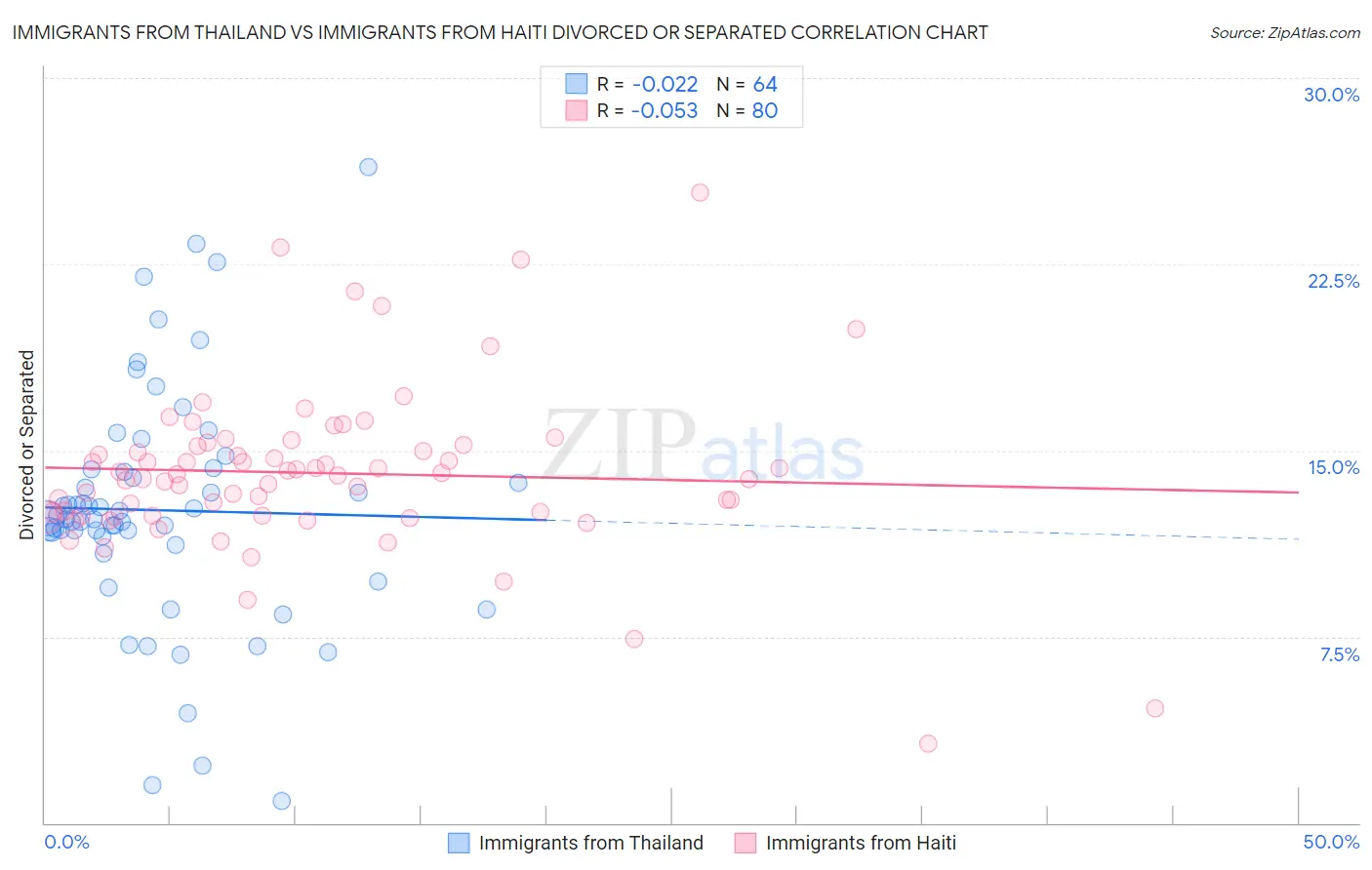 Immigrants from Thailand vs Immigrants from Haiti Divorced or Separated