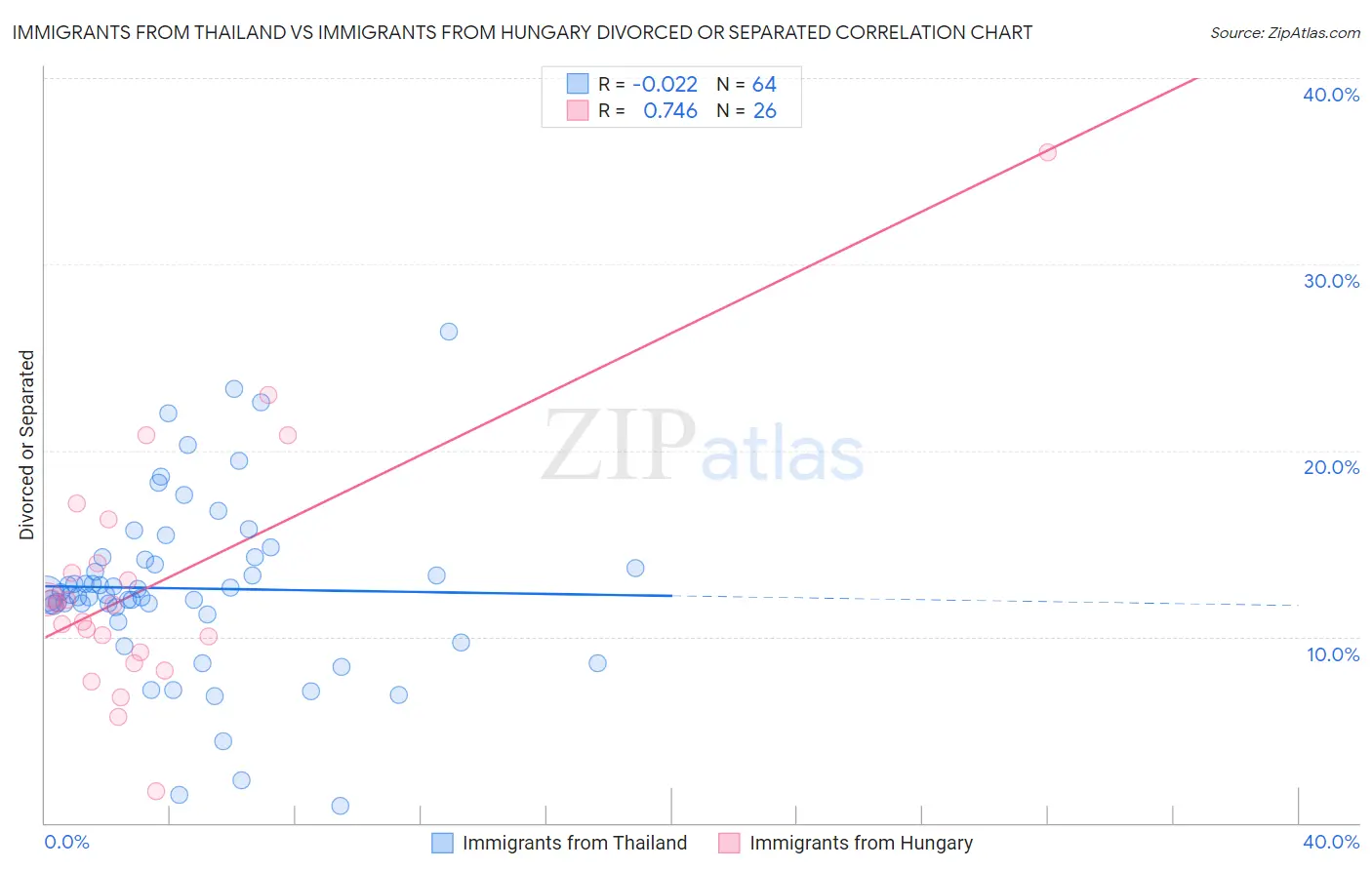 Immigrants from Thailand vs Immigrants from Hungary Divorced or Separated