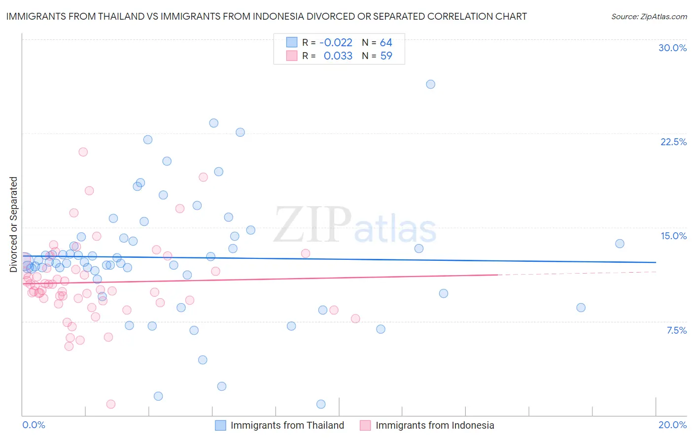 Immigrants from Thailand vs Immigrants from Indonesia Divorced or Separated