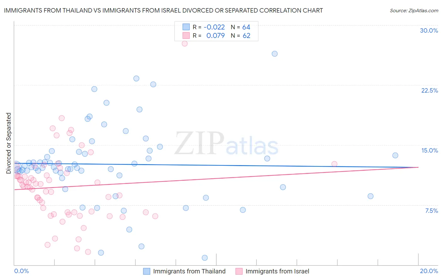 Immigrants from Thailand vs Immigrants from Israel Divorced or Separated