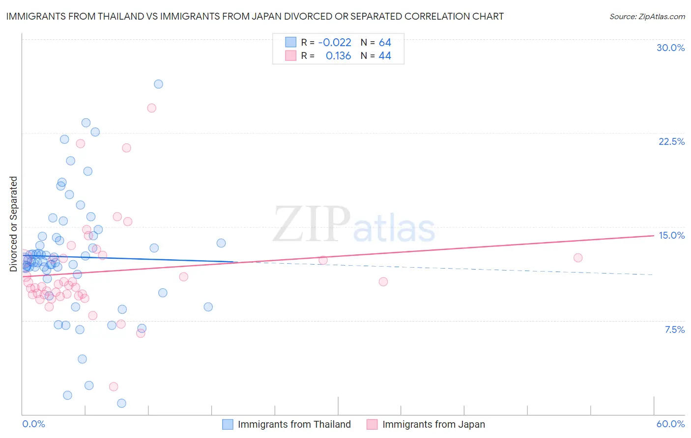 Immigrants from Thailand vs Immigrants from Japan Divorced or Separated