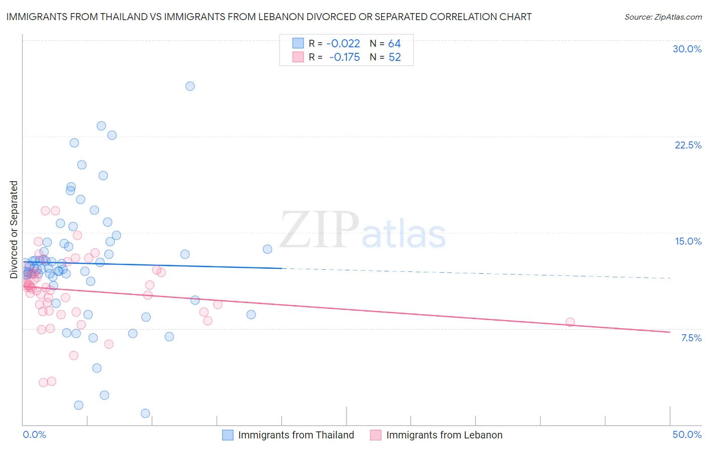 Immigrants from Thailand vs Immigrants from Lebanon Divorced or Separated