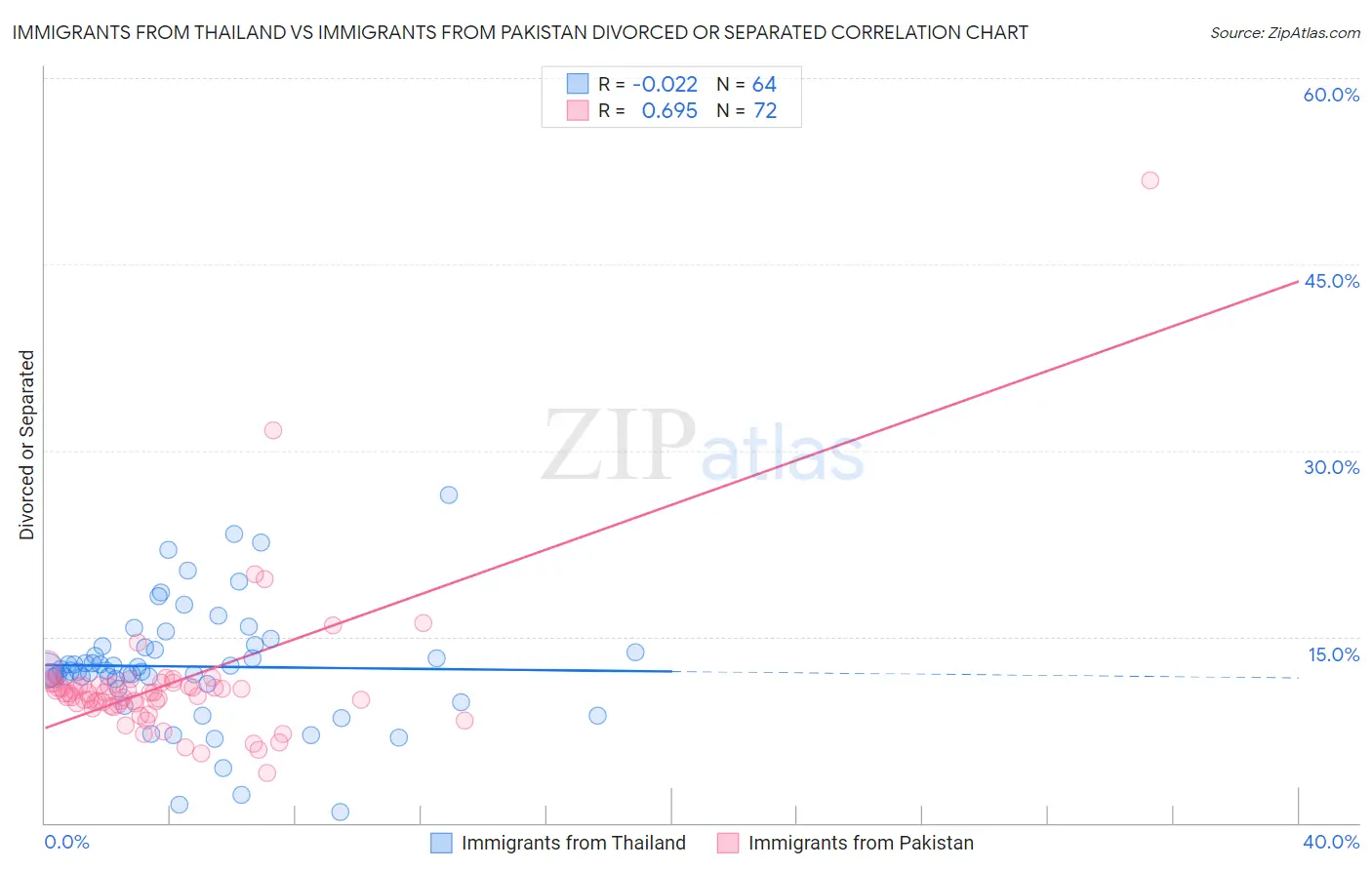 Immigrants from Thailand vs Immigrants from Pakistan Divorced or Separated