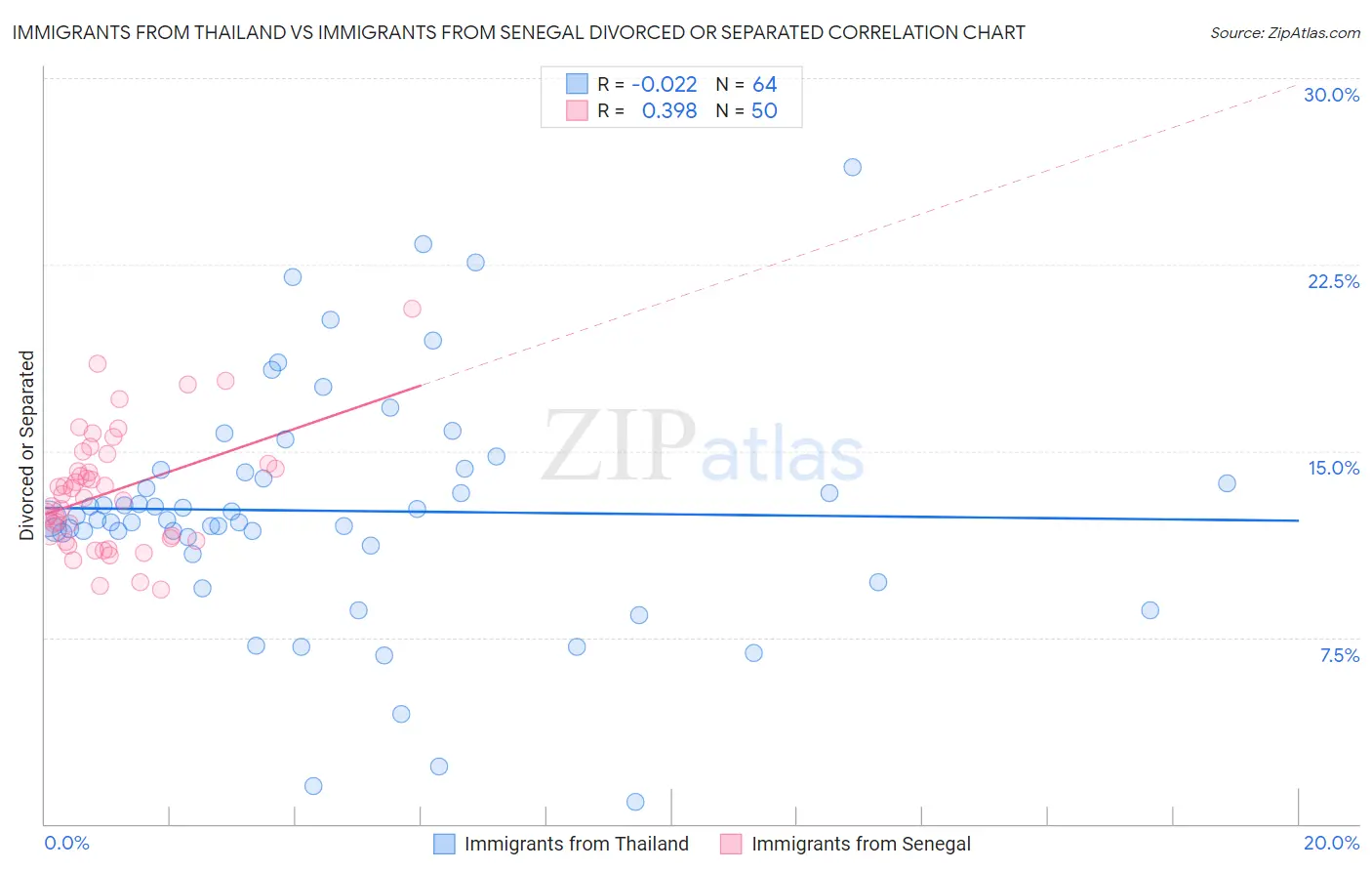 Immigrants from Thailand vs Immigrants from Senegal Divorced or Separated