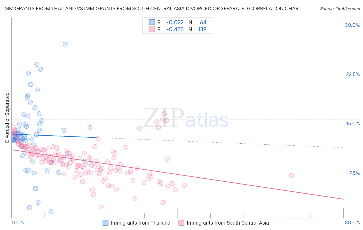 Immigrants from Thailand vs Immigrants from South Central Asia Divorced or Separated