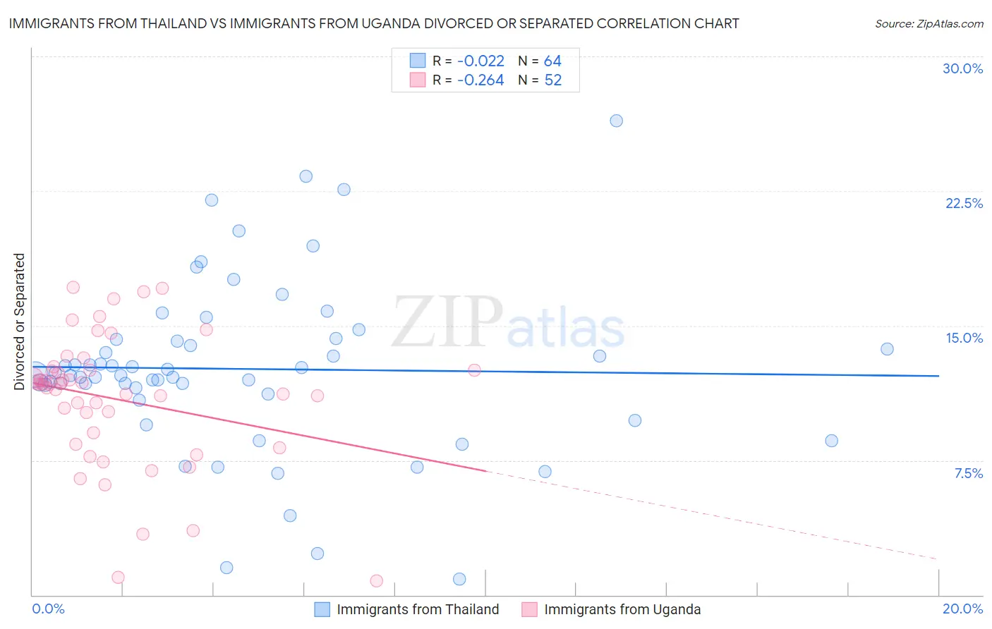 Immigrants from Thailand vs Immigrants from Uganda Divorced or Separated