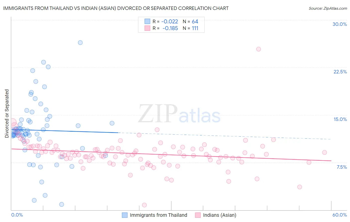 Immigrants from Thailand vs Indian (Asian) Divorced or Separated