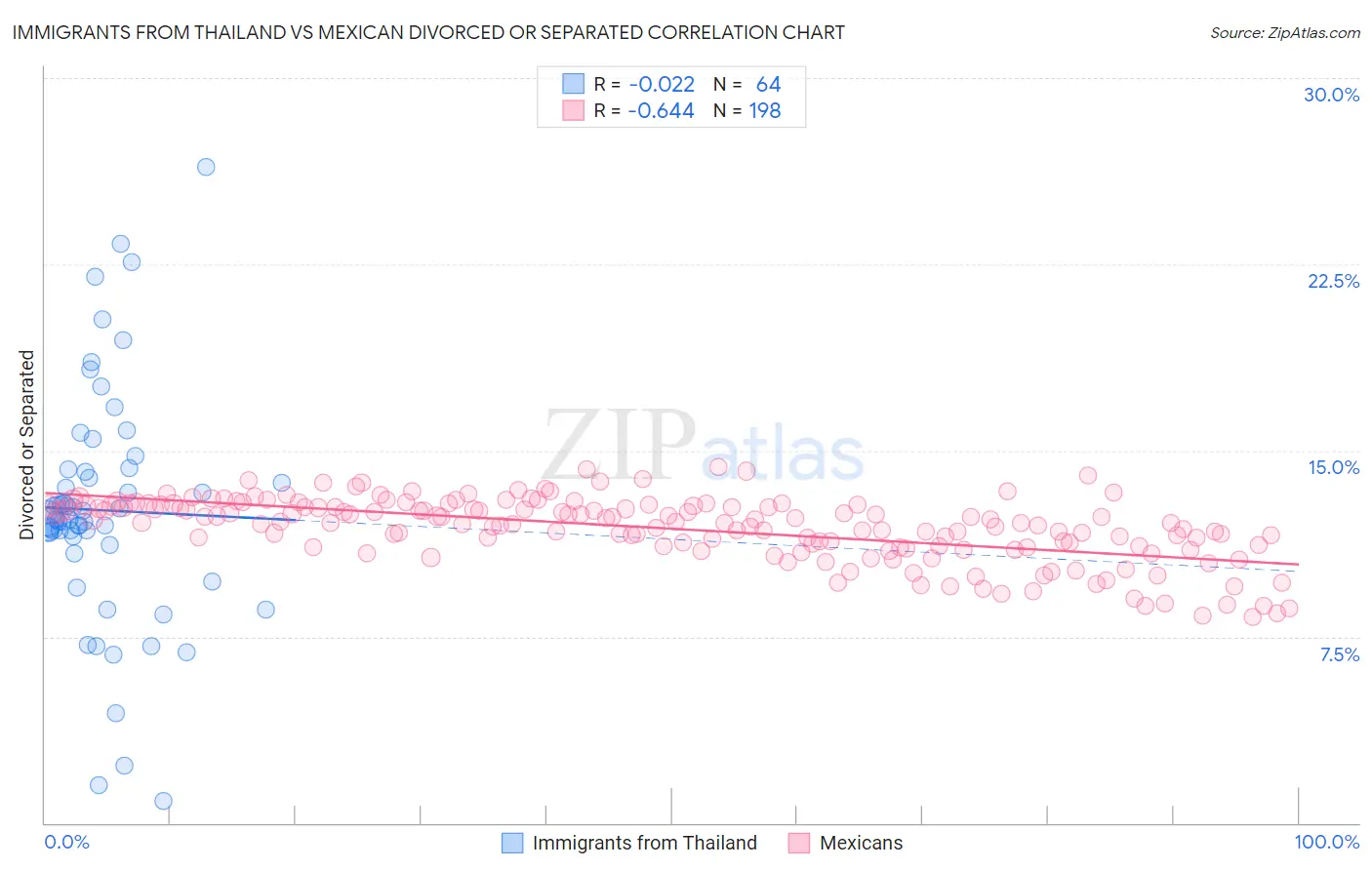 Immigrants from Thailand vs Mexican Divorced or Separated