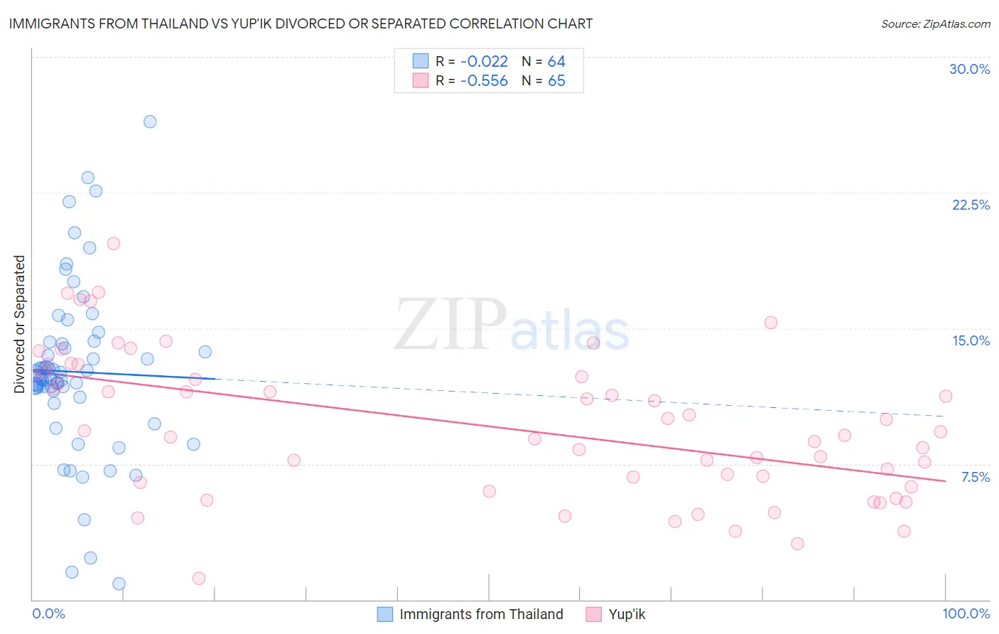 Immigrants from Thailand vs Yup'ik Divorced or Separated