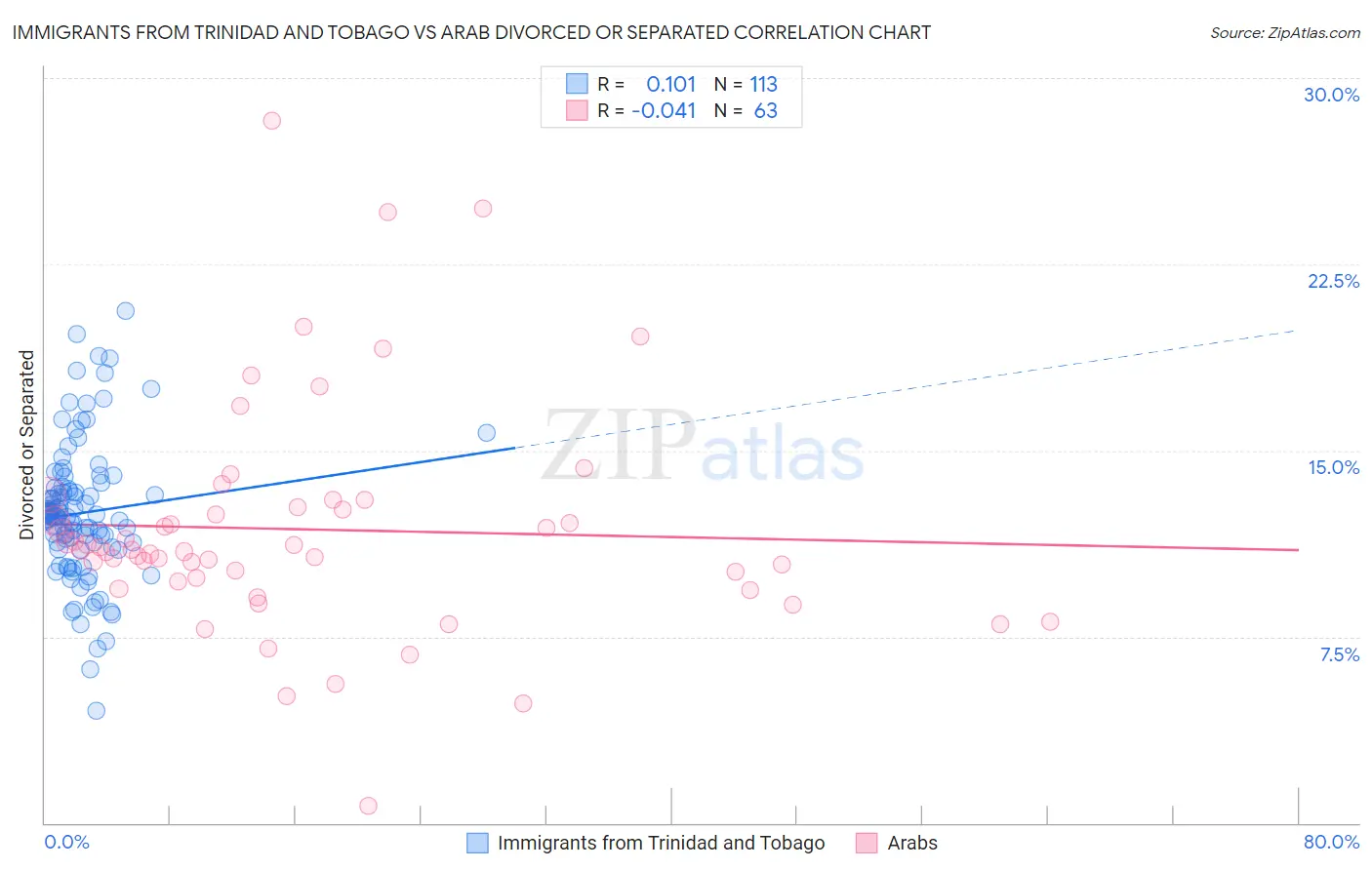 Immigrants from Trinidad and Tobago vs Arab Divorced or Separated