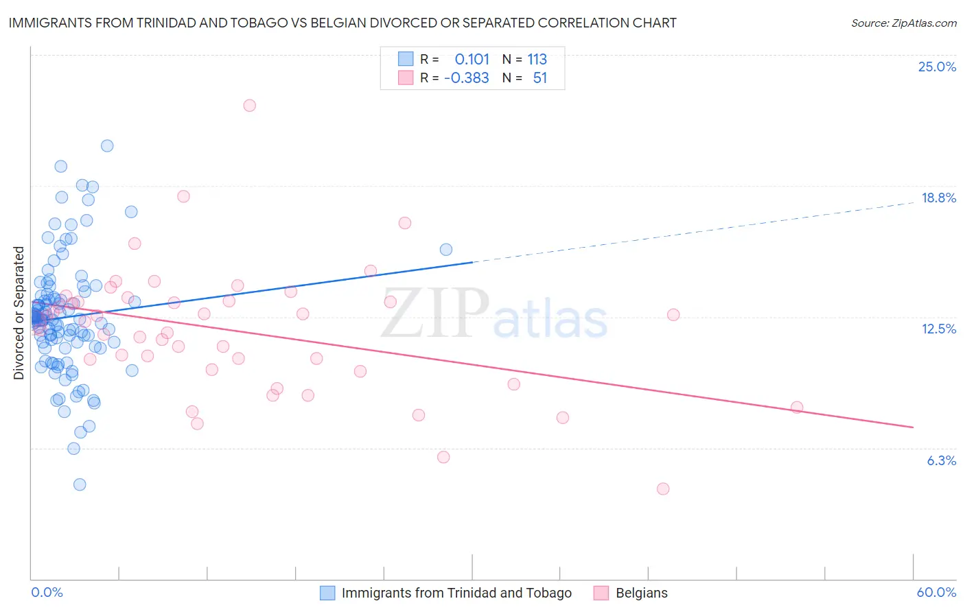 Immigrants from Trinidad and Tobago vs Belgian Divorced or Separated