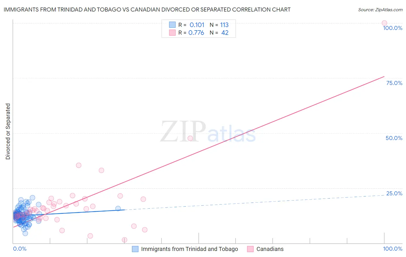 Immigrants from Trinidad and Tobago vs Canadian Divorced or Separated