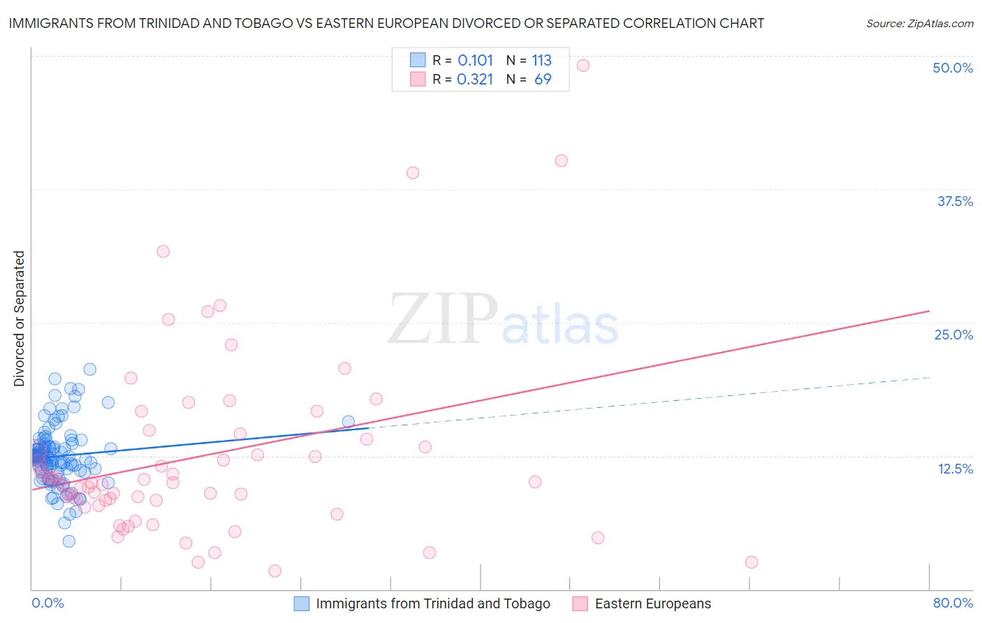 Immigrants from Trinidad and Tobago vs Eastern European Divorced or Separated