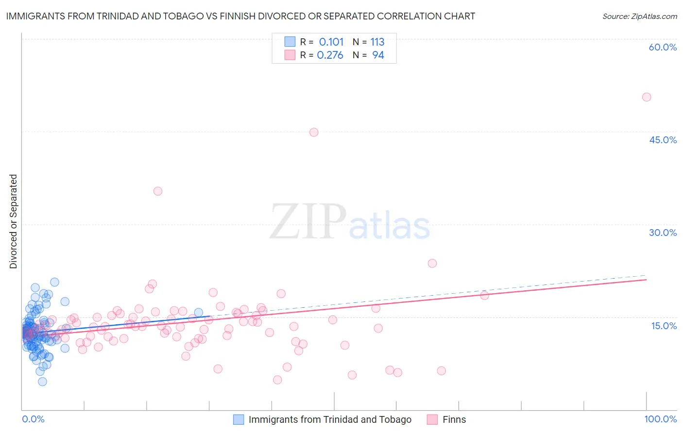 Immigrants from Trinidad and Tobago vs Finnish Divorced or Separated