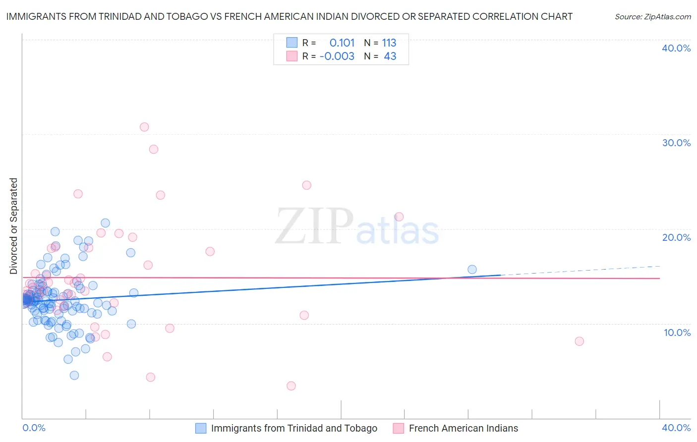 Immigrants from Trinidad and Tobago vs French American Indian Divorced or Separated