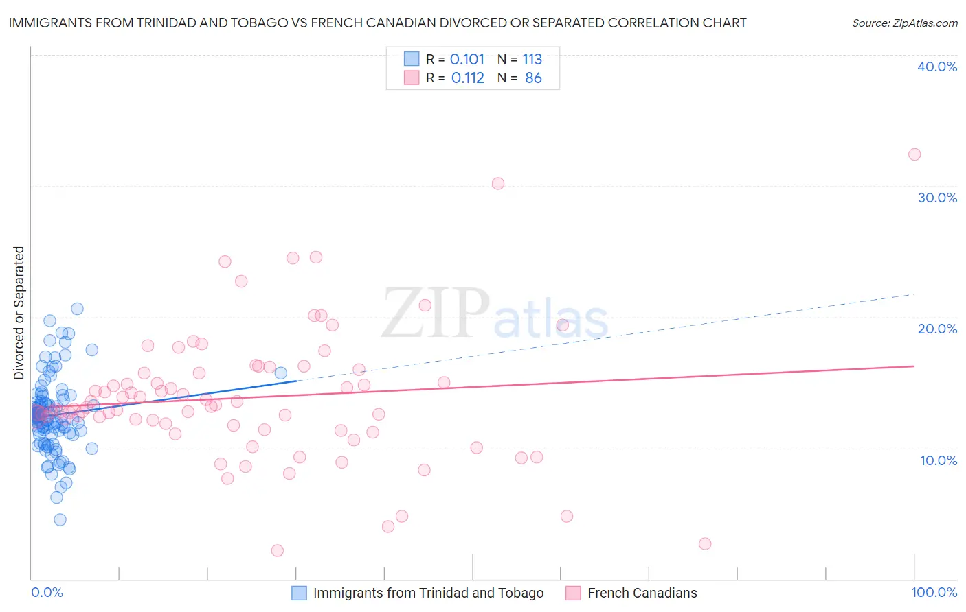 Immigrants from Trinidad and Tobago vs French Canadian Divorced or Separated