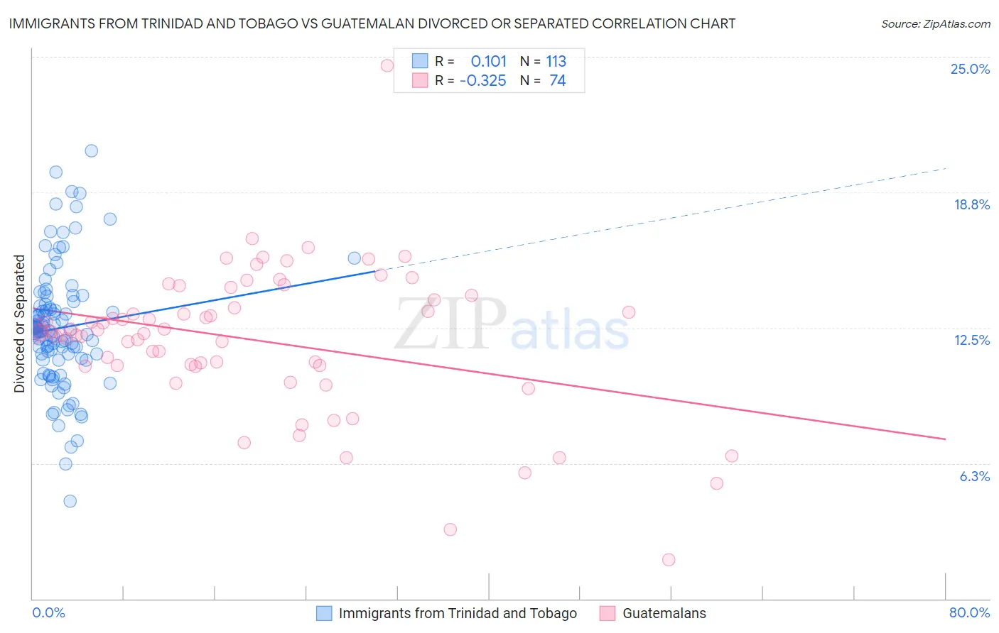 Immigrants from Trinidad and Tobago vs Guatemalan Divorced or Separated