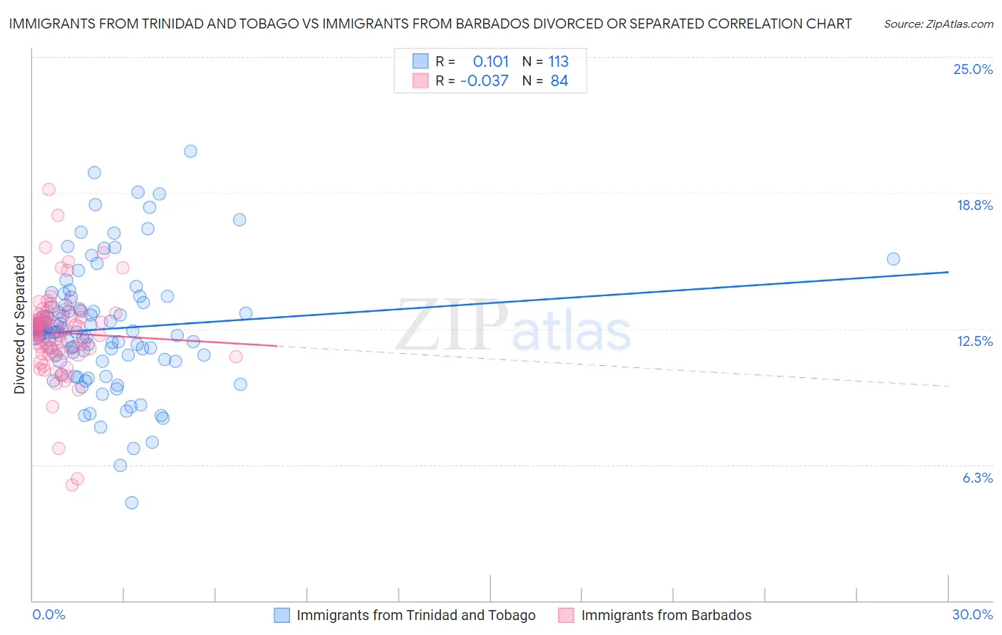 Immigrants from Trinidad and Tobago vs Immigrants from Barbados Divorced or Separated