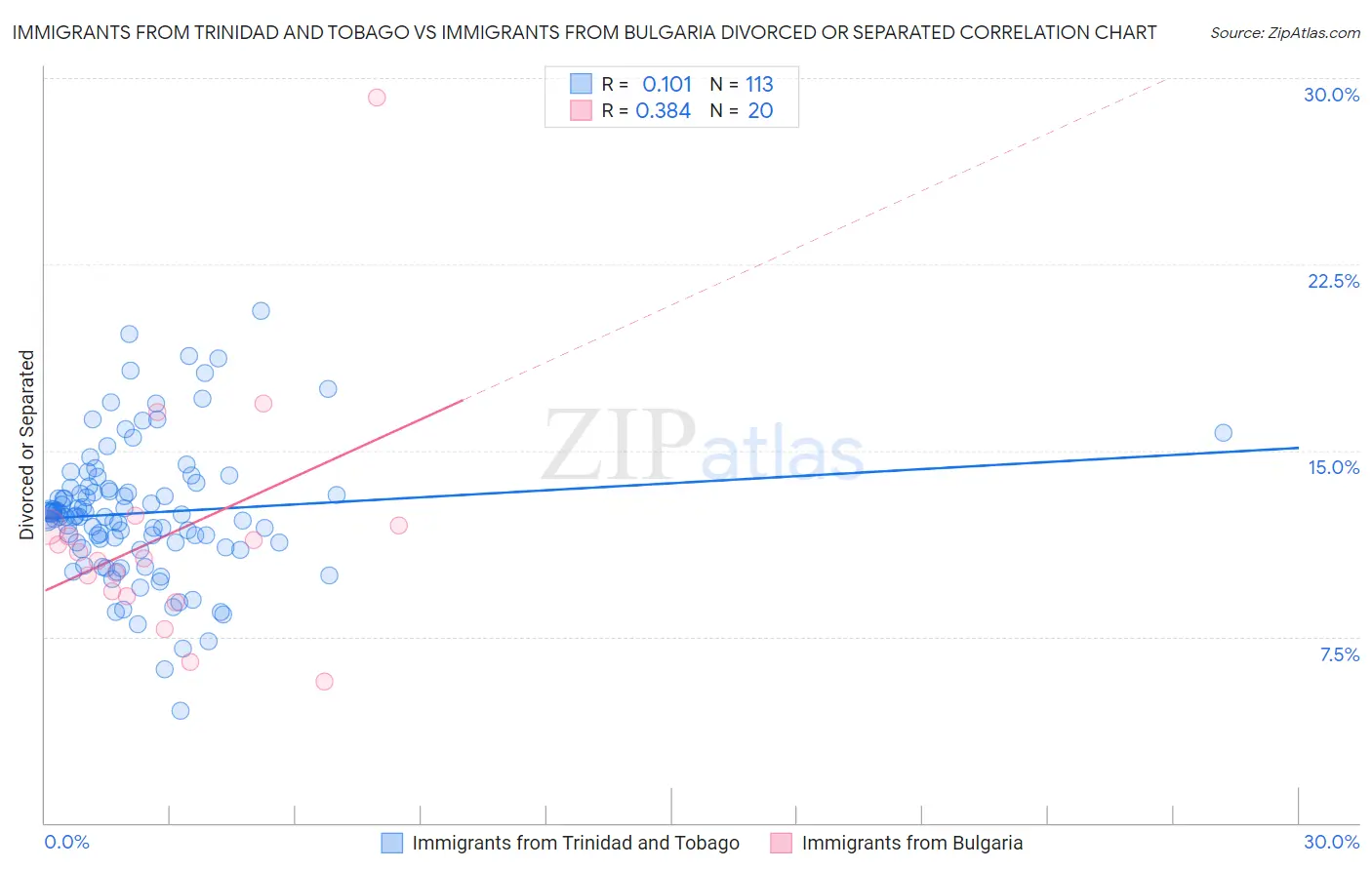 Immigrants from Trinidad and Tobago vs Immigrants from Bulgaria Divorced or Separated