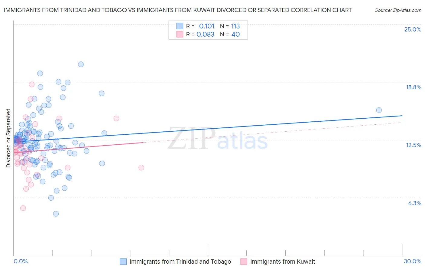 Immigrants from Trinidad and Tobago vs Immigrants from Kuwait Divorced or Separated