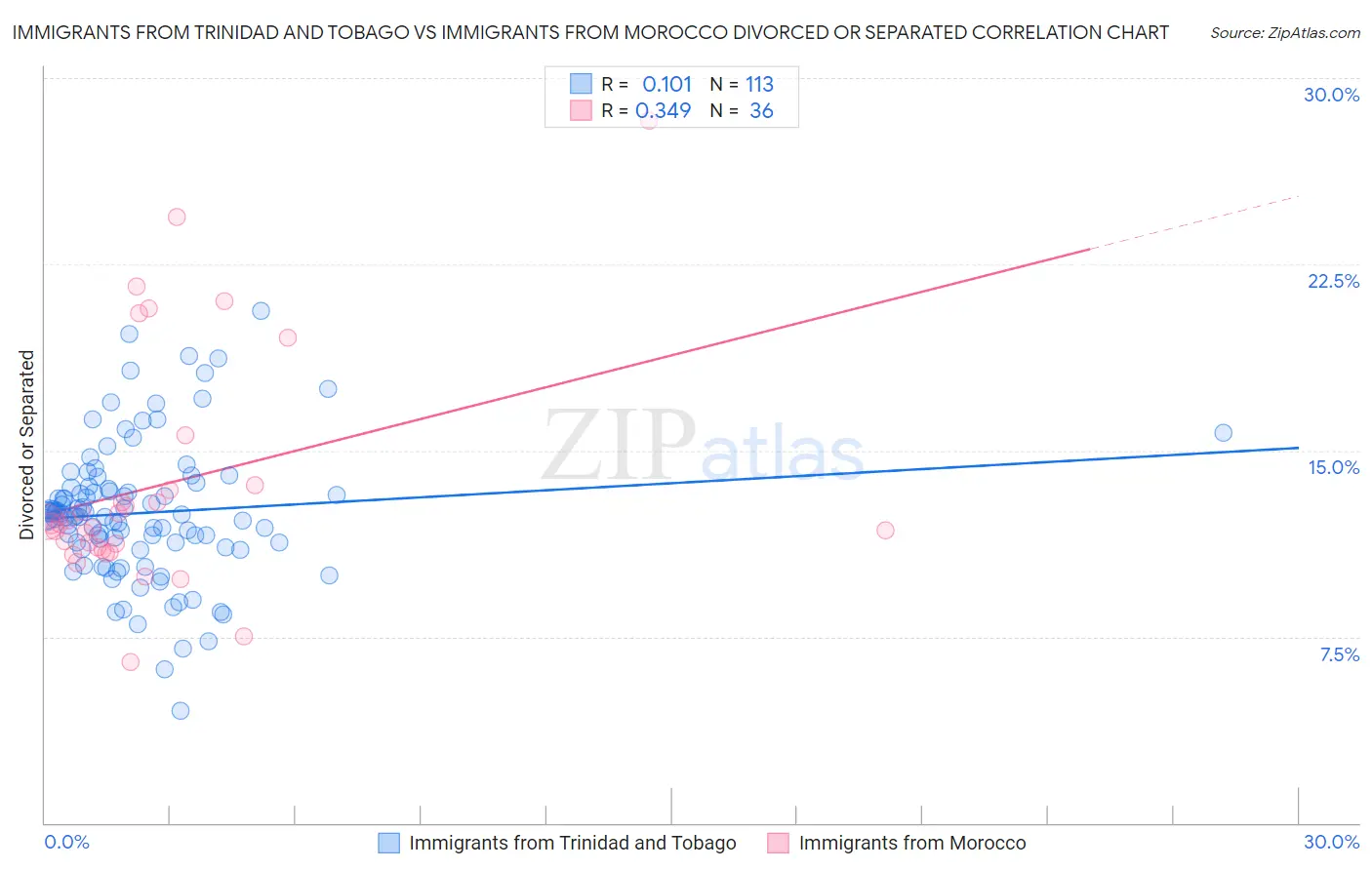 Immigrants from Trinidad and Tobago vs Immigrants from Morocco Divorced or Separated