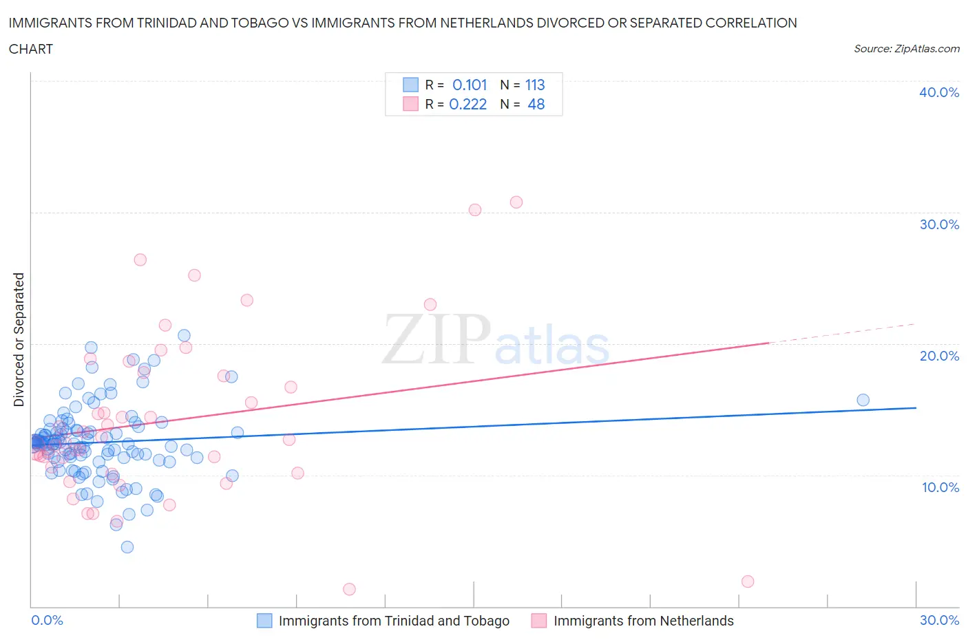 Immigrants from Trinidad and Tobago vs Immigrants from Netherlands Divorced or Separated