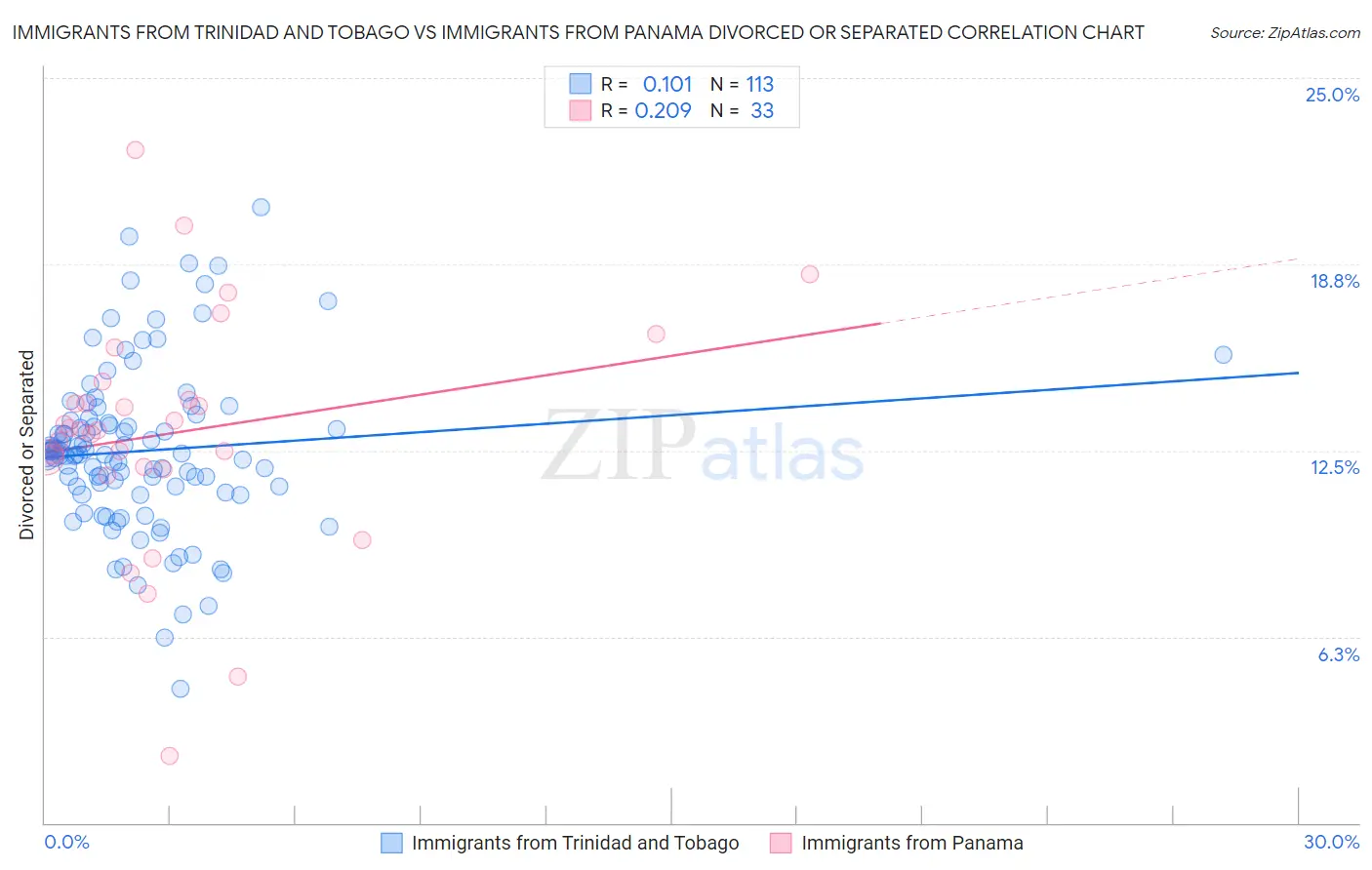 Immigrants from Trinidad and Tobago vs Immigrants from Panama Divorced or Separated