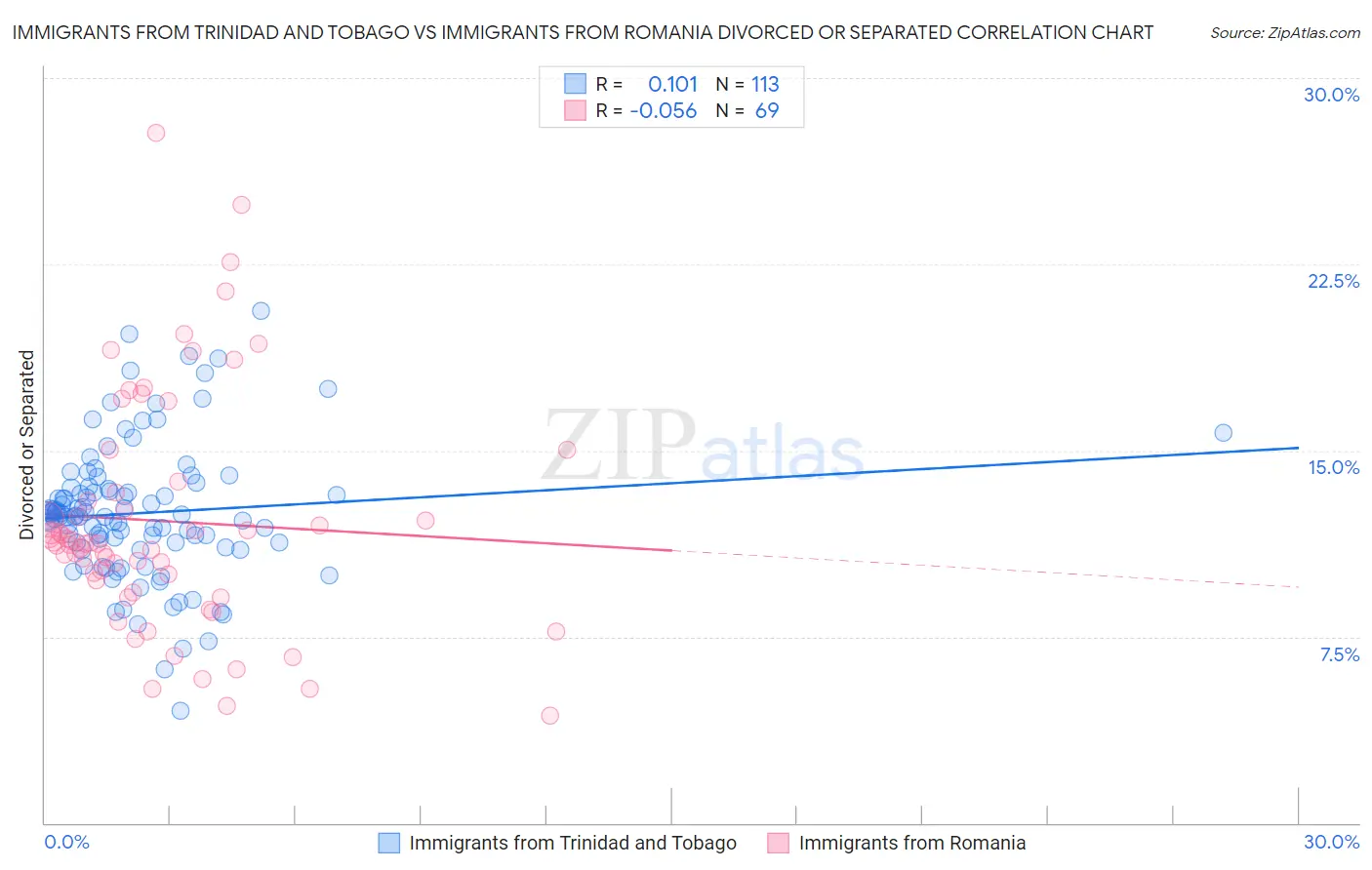 Immigrants from Trinidad and Tobago vs Immigrants from Romania Divorced or Separated