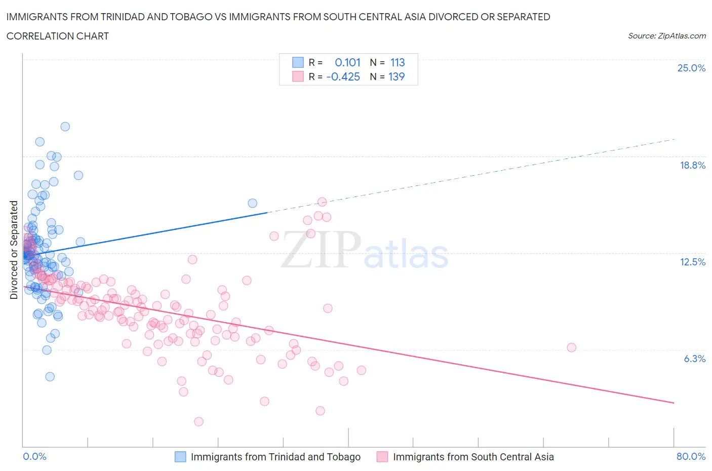 Immigrants from Trinidad and Tobago vs Immigrants from South Central Asia Divorced or Separated