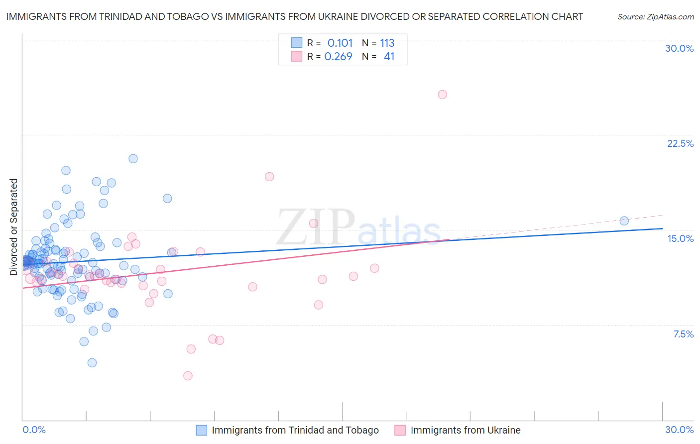 Immigrants from Trinidad and Tobago vs Immigrants from Ukraine Divorced or Separated