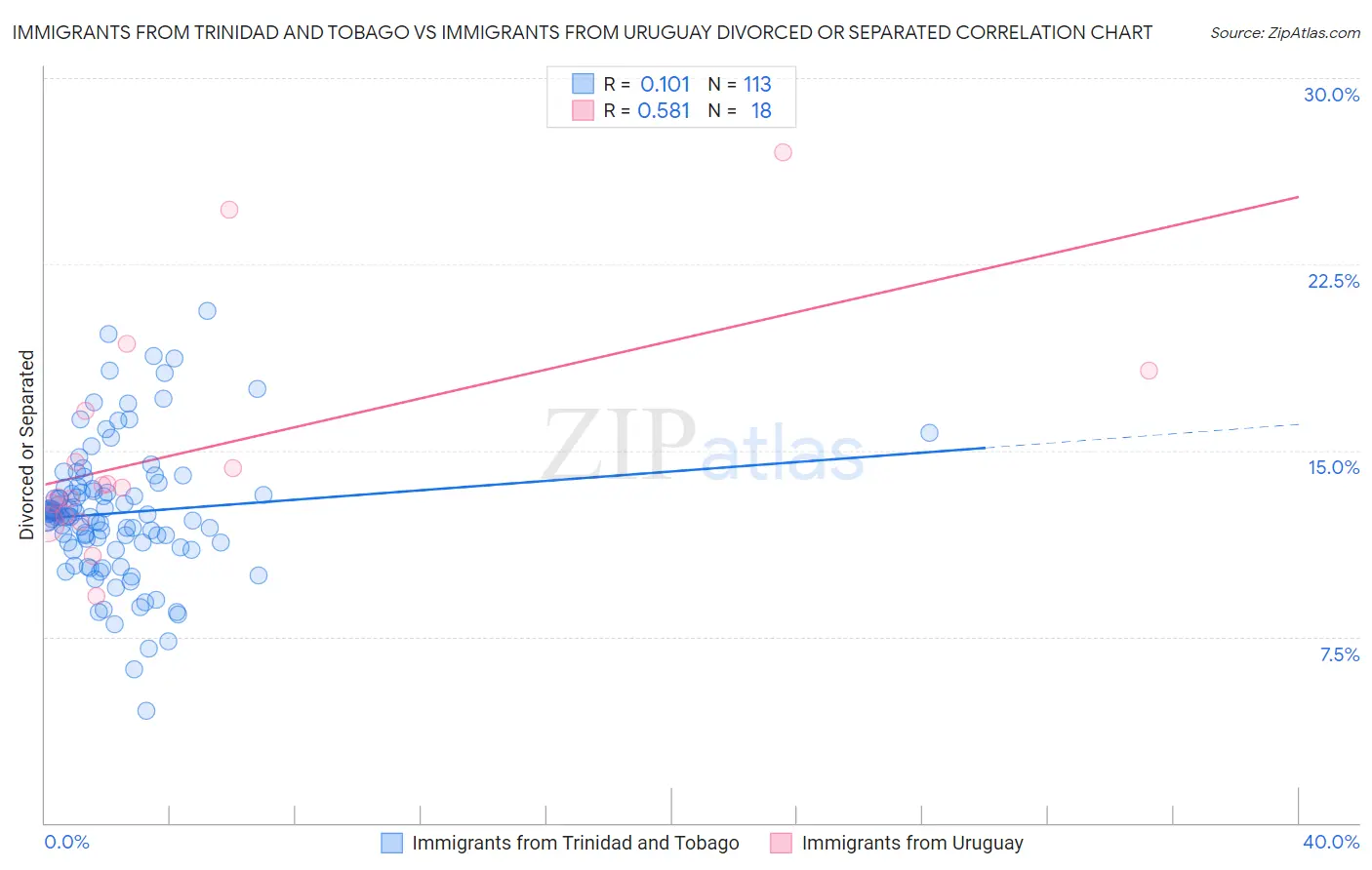 Immigrants from Trinidad and Tobago vs Immigrants from Uruguay Divorced or Separated