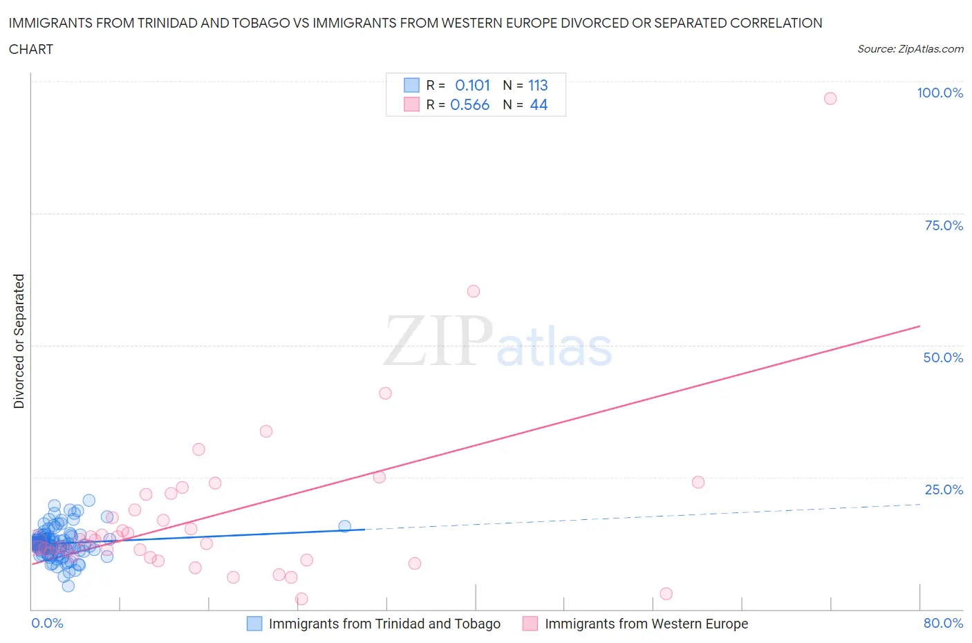 Immigrants from Trinidad and Tobago vs Immigrants from Western Europe Divorced or Separated