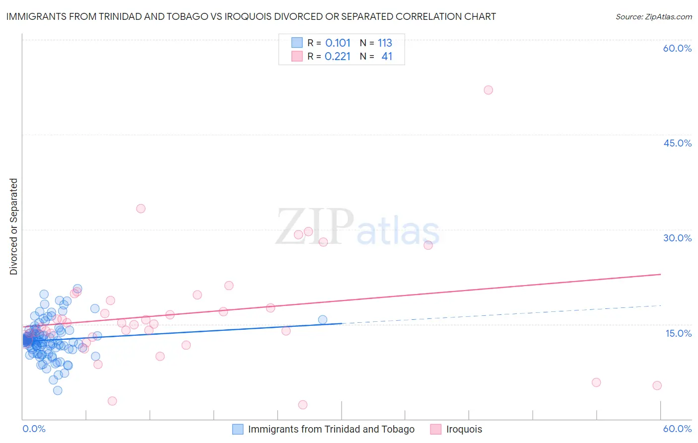 Immigrants from Trinidad and Tobago vs Iroquois Divorced or Separated