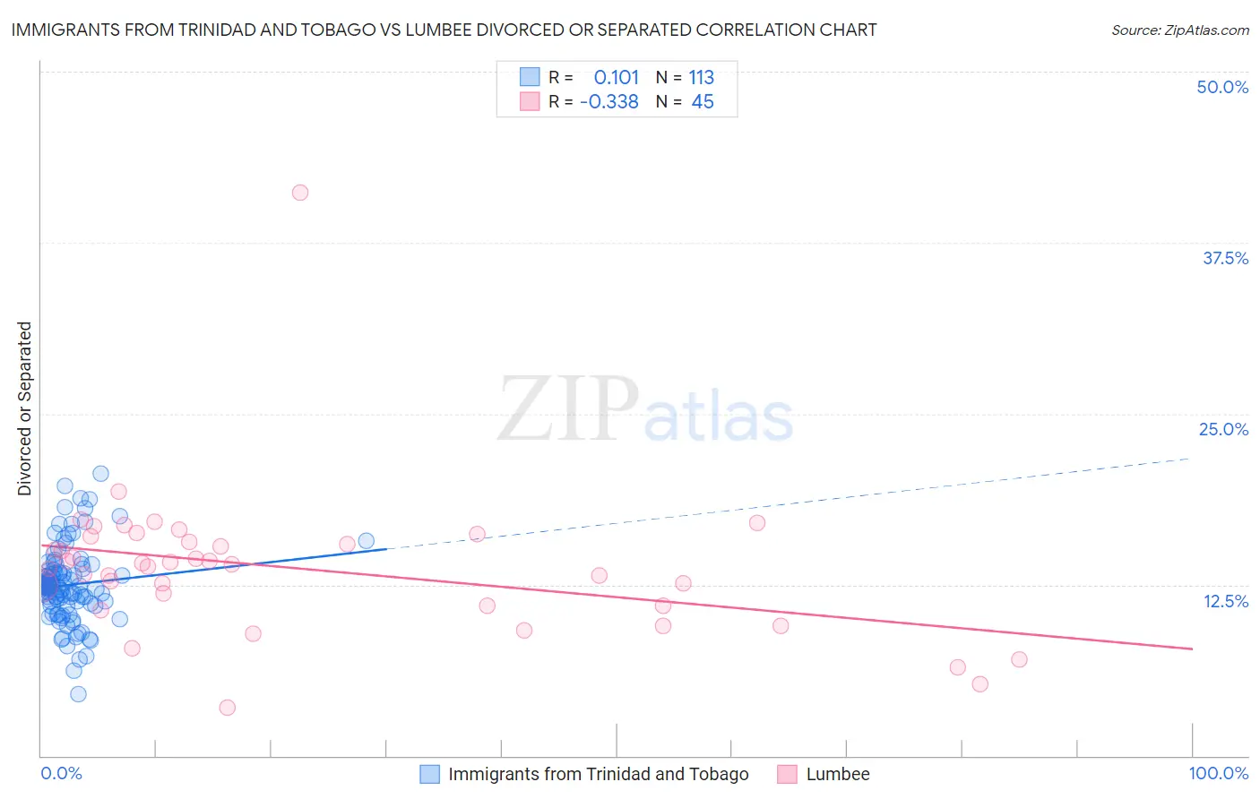 Immigrants from Trinidad and Tobago vs Lumbee Divorced or Separated