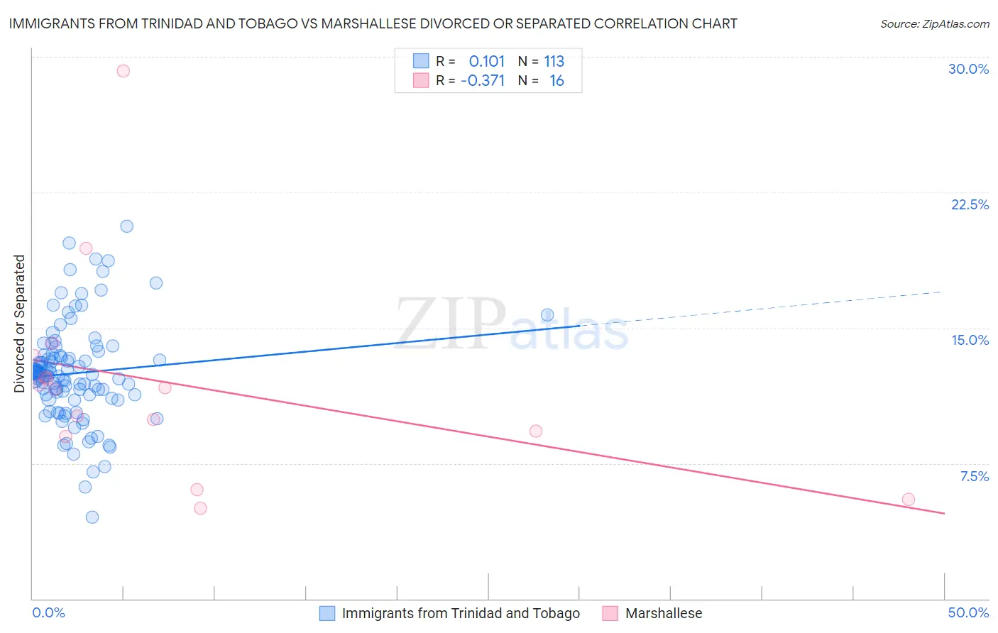 Immigrants from Trinidad and Tobago vs Marshallese Divorced or Separated