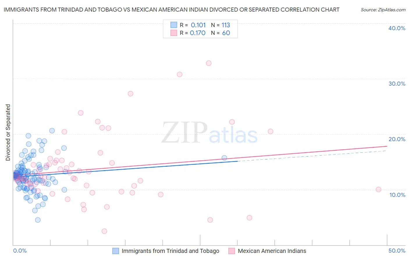 Immigrants from Trinidad and Tobago vs Mexican American Indian Divorced or Separated