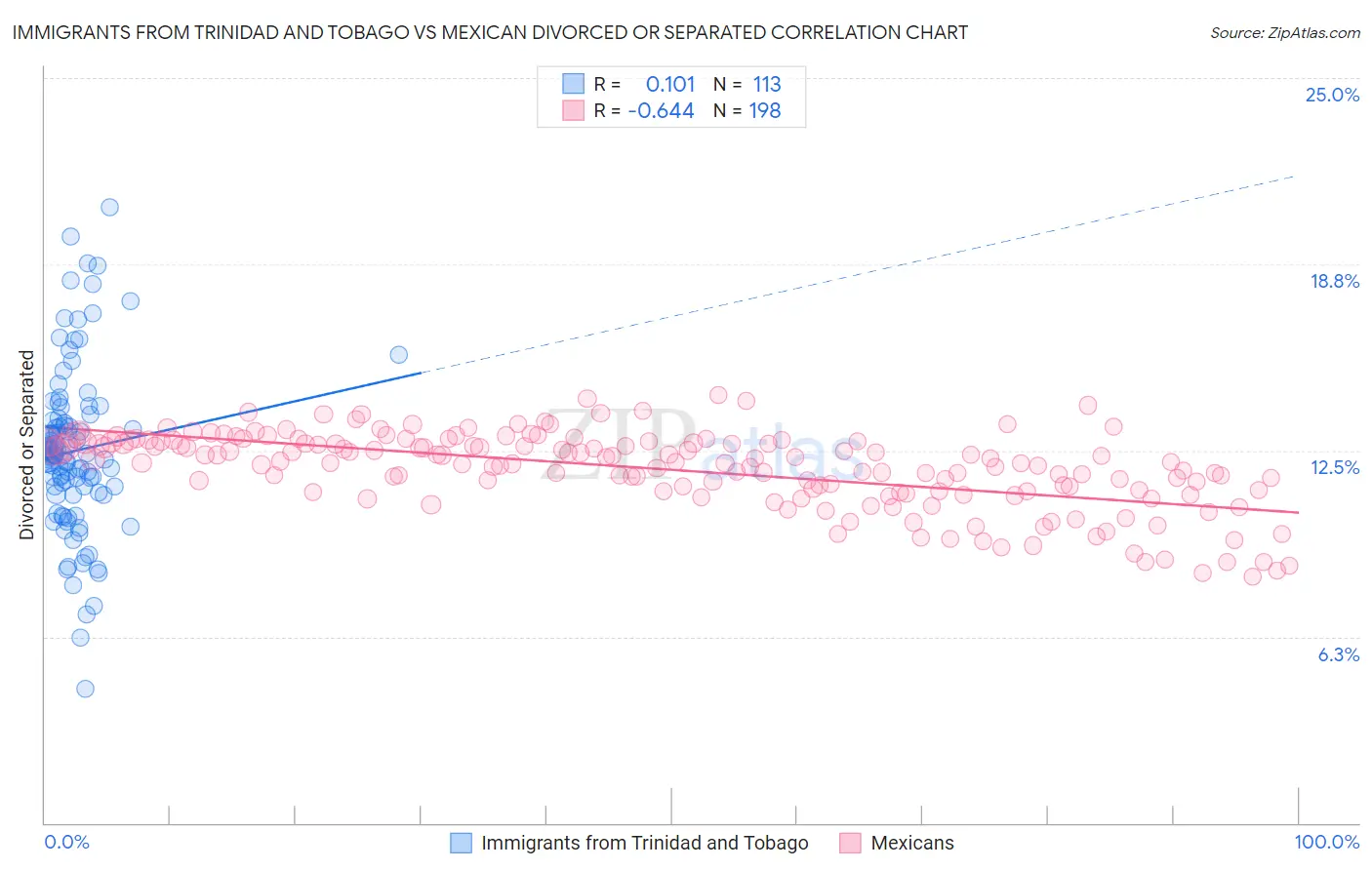 Immigrants from Trinidad and Tobago vs Mexican Divorced or Separated