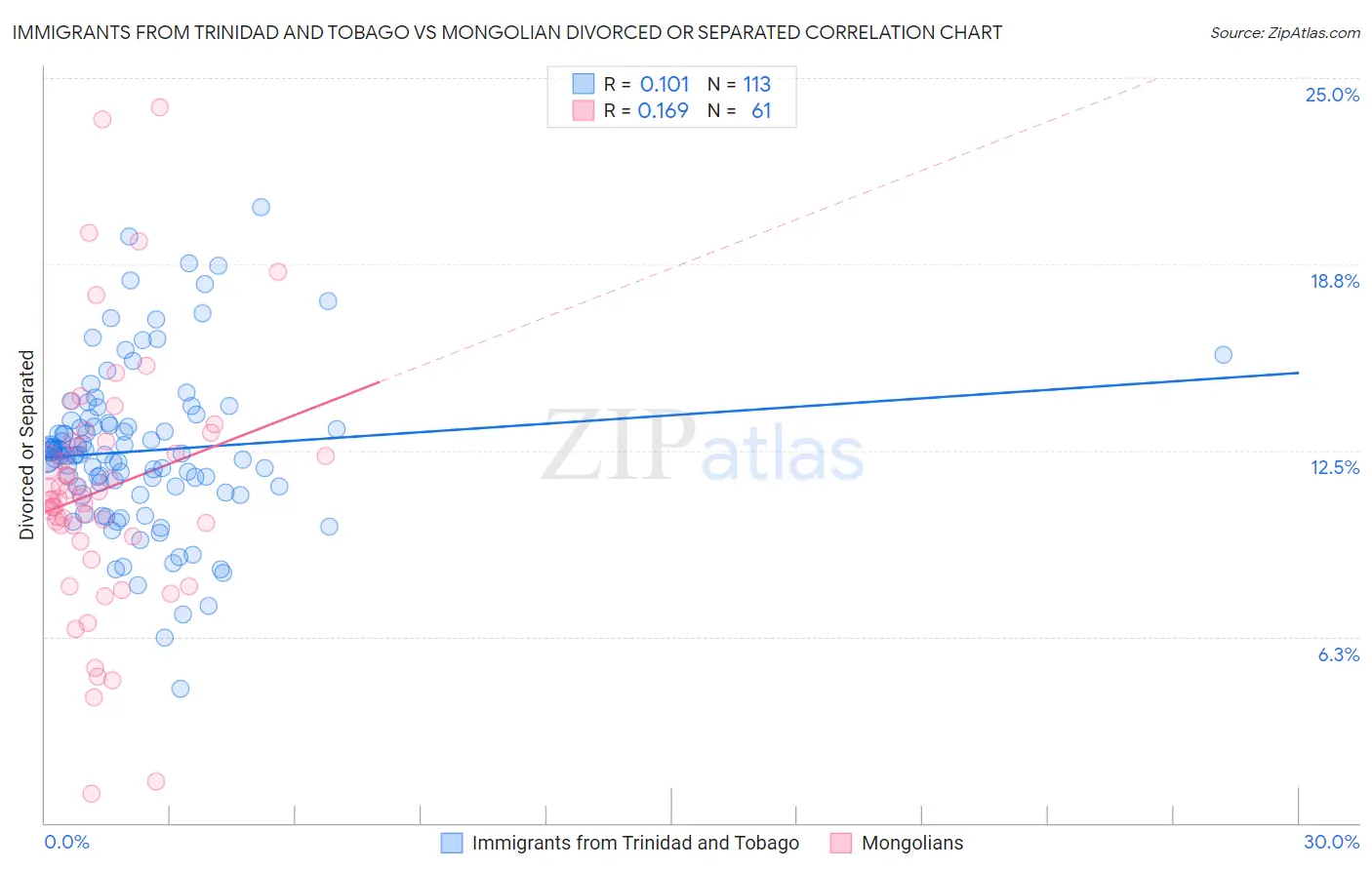 Immigrants from Trinidad and Tobago vs Mongolian Divorced or Separated