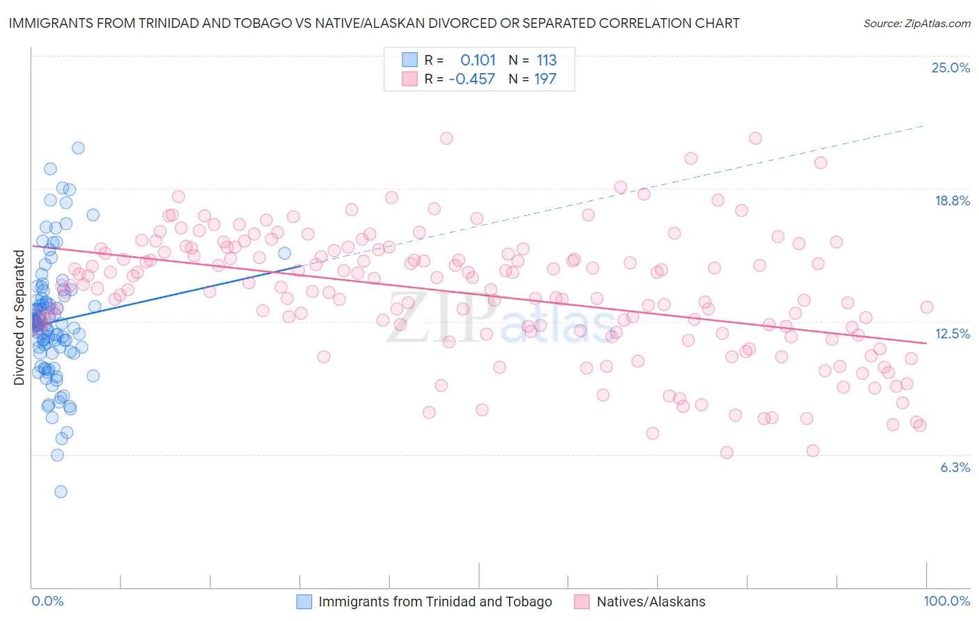 Immigrants from Trinidad and Tobago vs Native/Alaskan Divorced or Separated