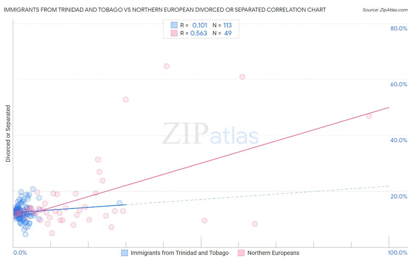 Immigrants from Trinidad and Tobago vs Northern European Divorced or Separated