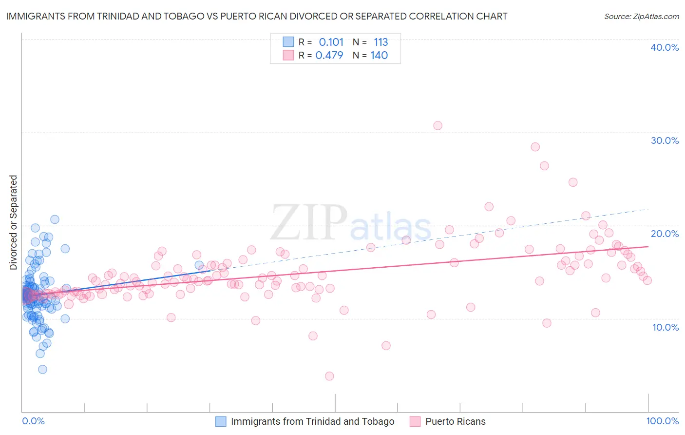 Immigrants from Trinidad and Tobago vs Puerto Rican Divorced or Separated