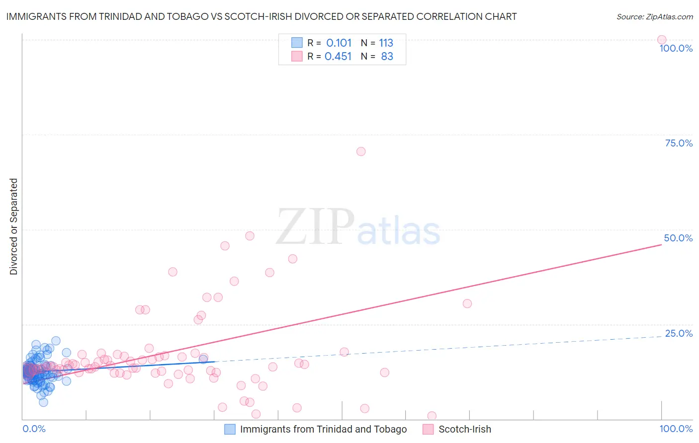 Immigrants from Trinidad and Tobago vs Scotch-Irish Divorced or Separated