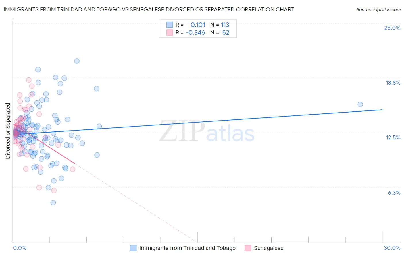 Immigrants from Trinidad and Tobago vs Senegalese Divorced or Separated